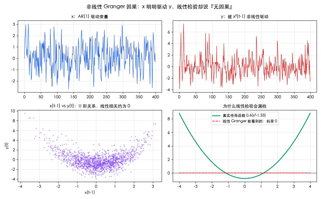 非线性 Granger 因果：x 明明驱动 y，线性检验却说『无因果』
