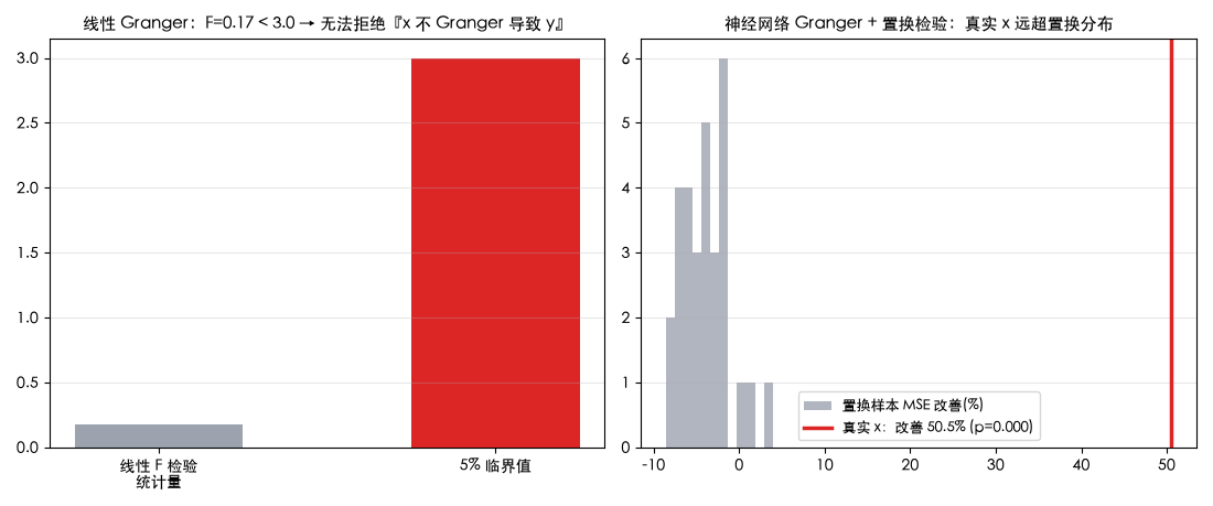 线性 F 检验漏检 vs 神经网络+置换检验抓出真实因果