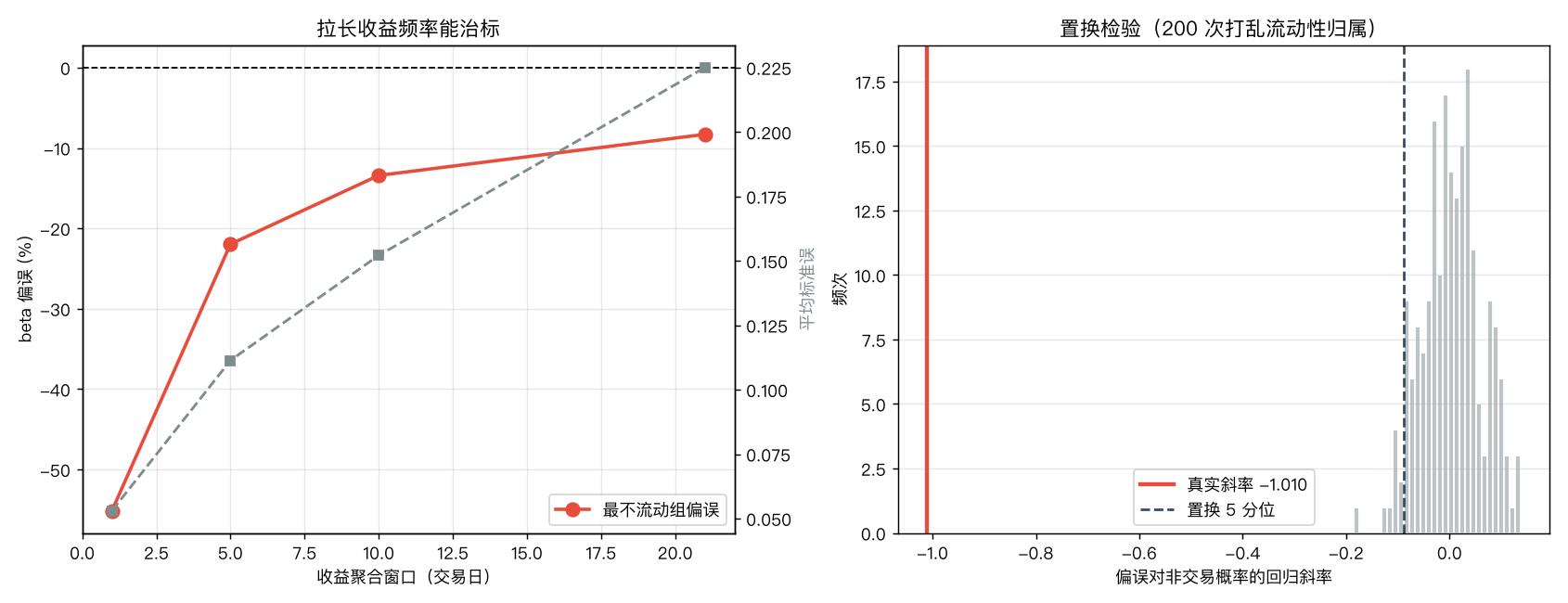 时间聚合的替代方案与置换检验