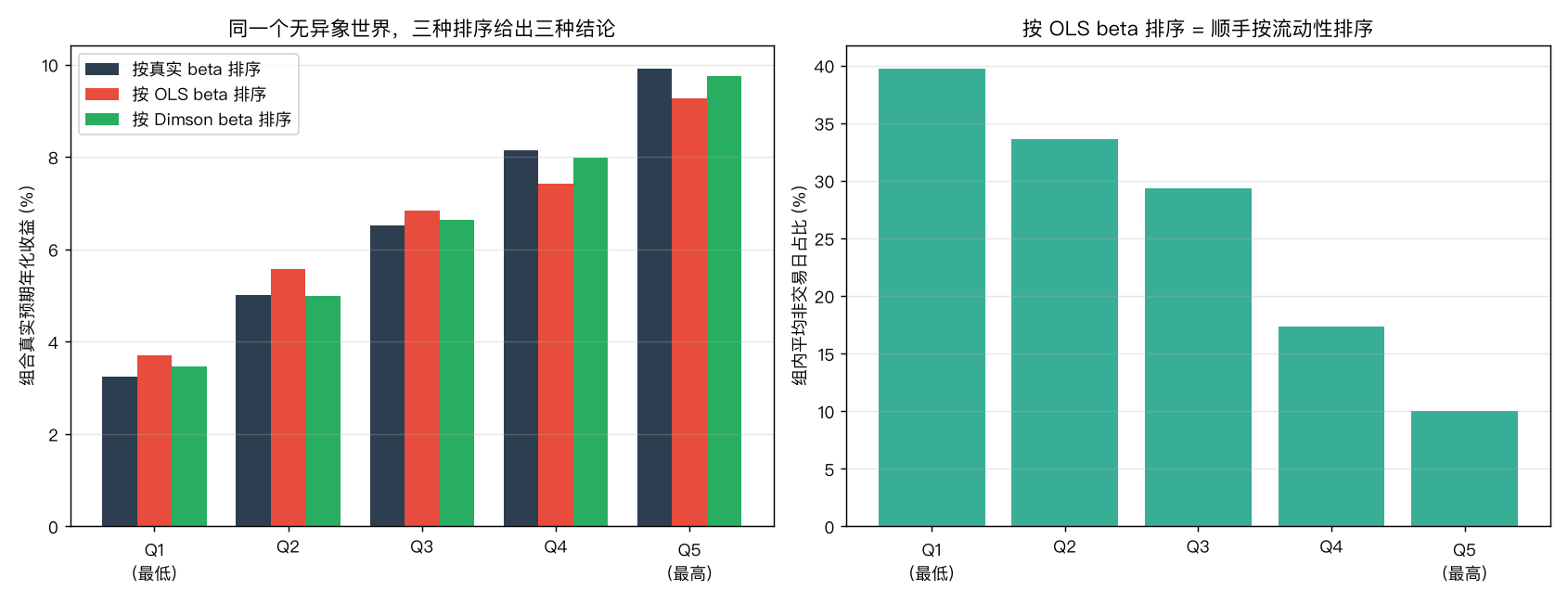 低 beta 异象在无异象世界中被测量误差伪造出来