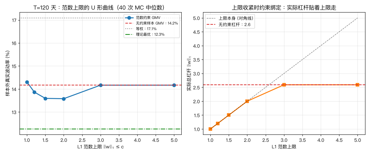 L1 范数上限的 U 形曲线：1.5~2.0 触底，实际杠杆贴着上限走