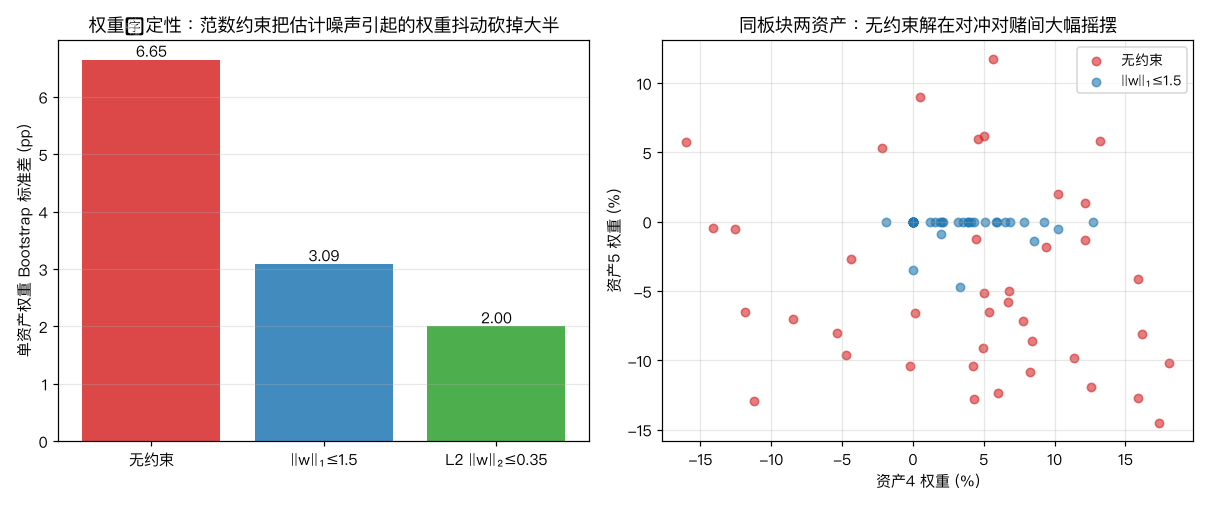 Bootstrap 权重稳定性：范数约束把权重抖动砍掉大半