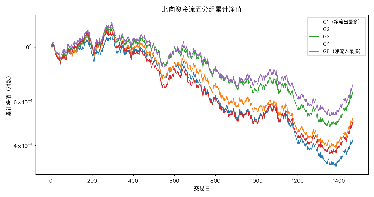 北向资金流五分组累计净值