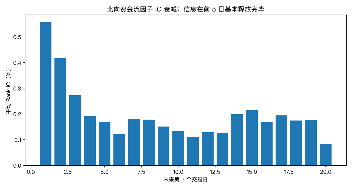 IC 衰减