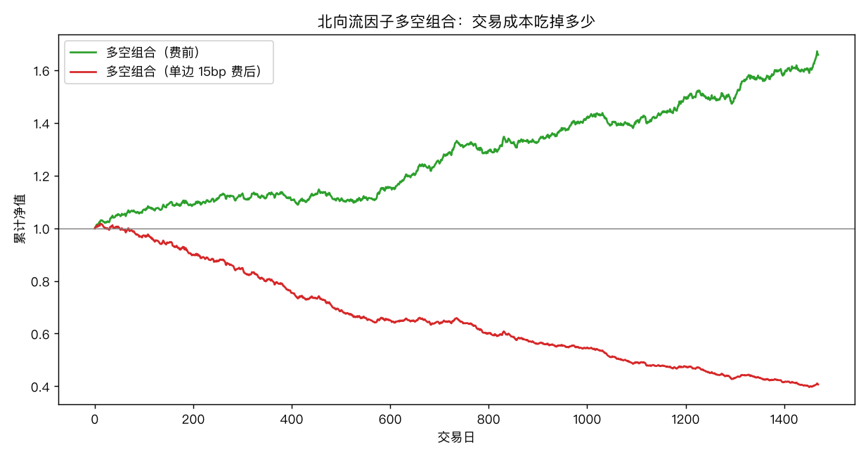 多空组合费前费后对比