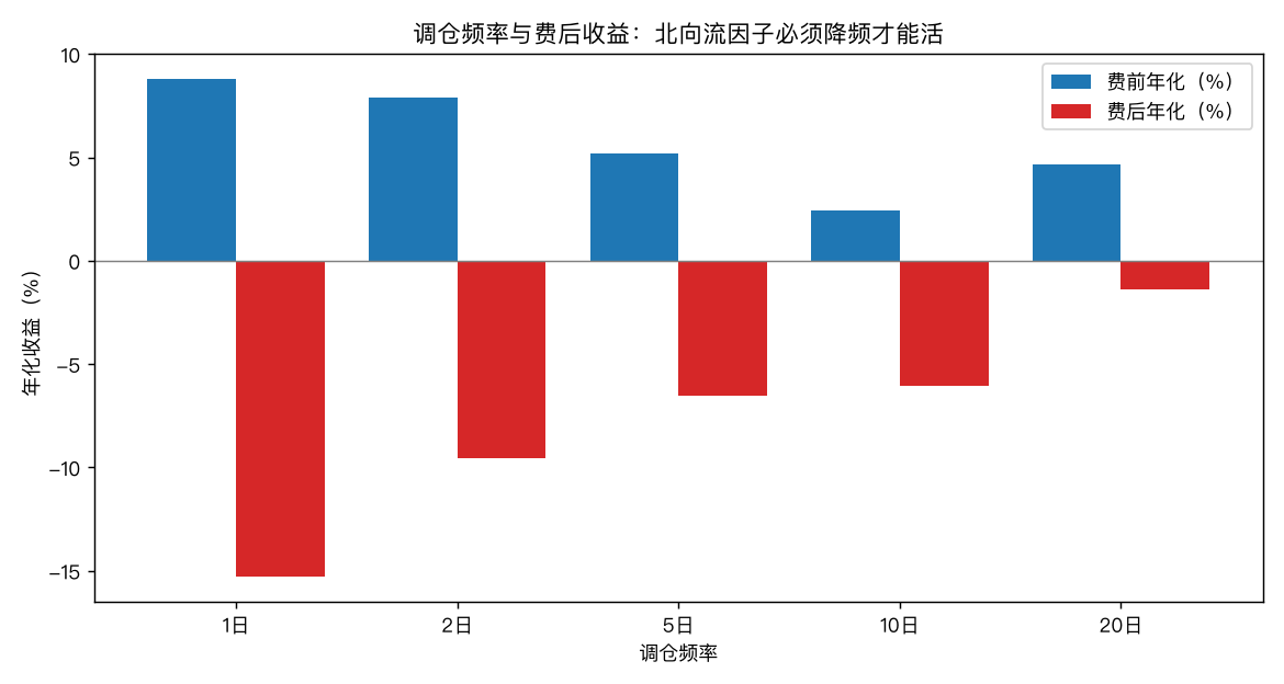 调仓频率与费后收益