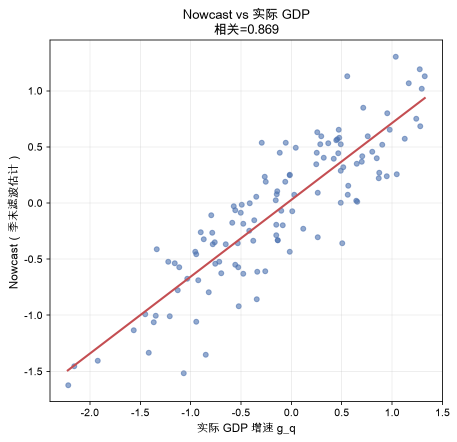Nowcast vs 实际 GDP 散点(相关 0.869)