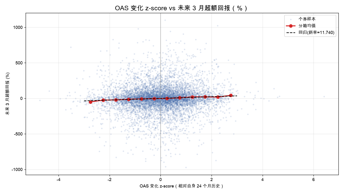 OAS 变化 z-score 与未来 3 月超额回报：严格负相关，回归斜率为负
