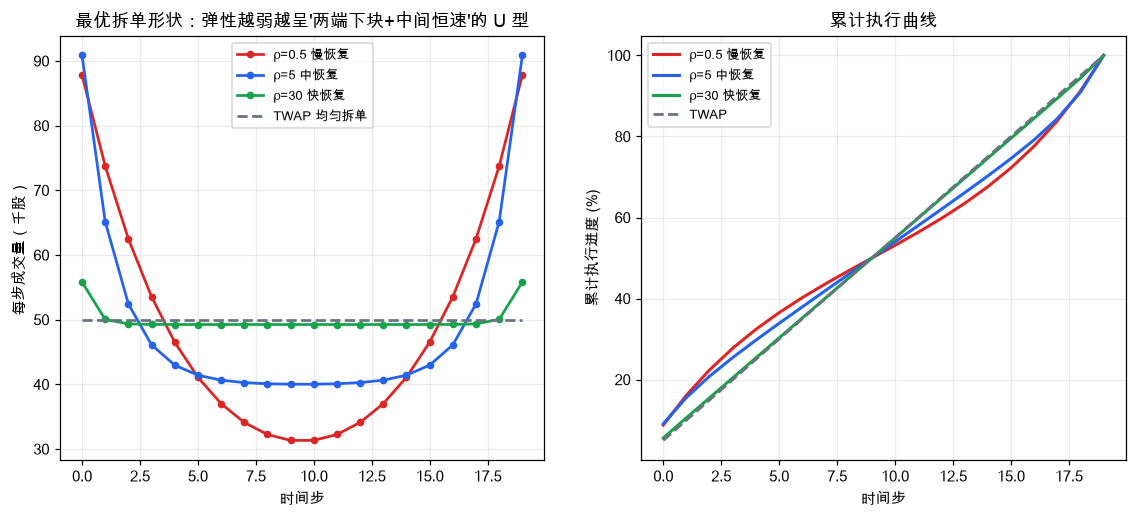 最优拆单形状：弹性越弱越呈"两端下块+中间恒速"的 U 型；弹性越强越逼近 TWAP 水平线。右图为对应的累计执行曲线