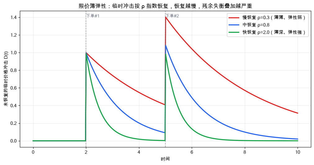 限价簿弹性：单笔冲击后临时价格影响按 ρ 指数恢复，恢复越慢，两笔交易间的残余失衡叠加越严重