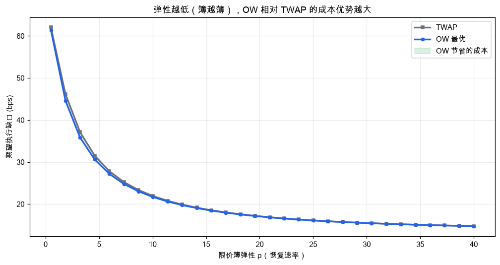 弹性越低（簿越薄、恢复越慢），OW 相对 TWAP 的成本优势越大；弹性升高后两者收敛