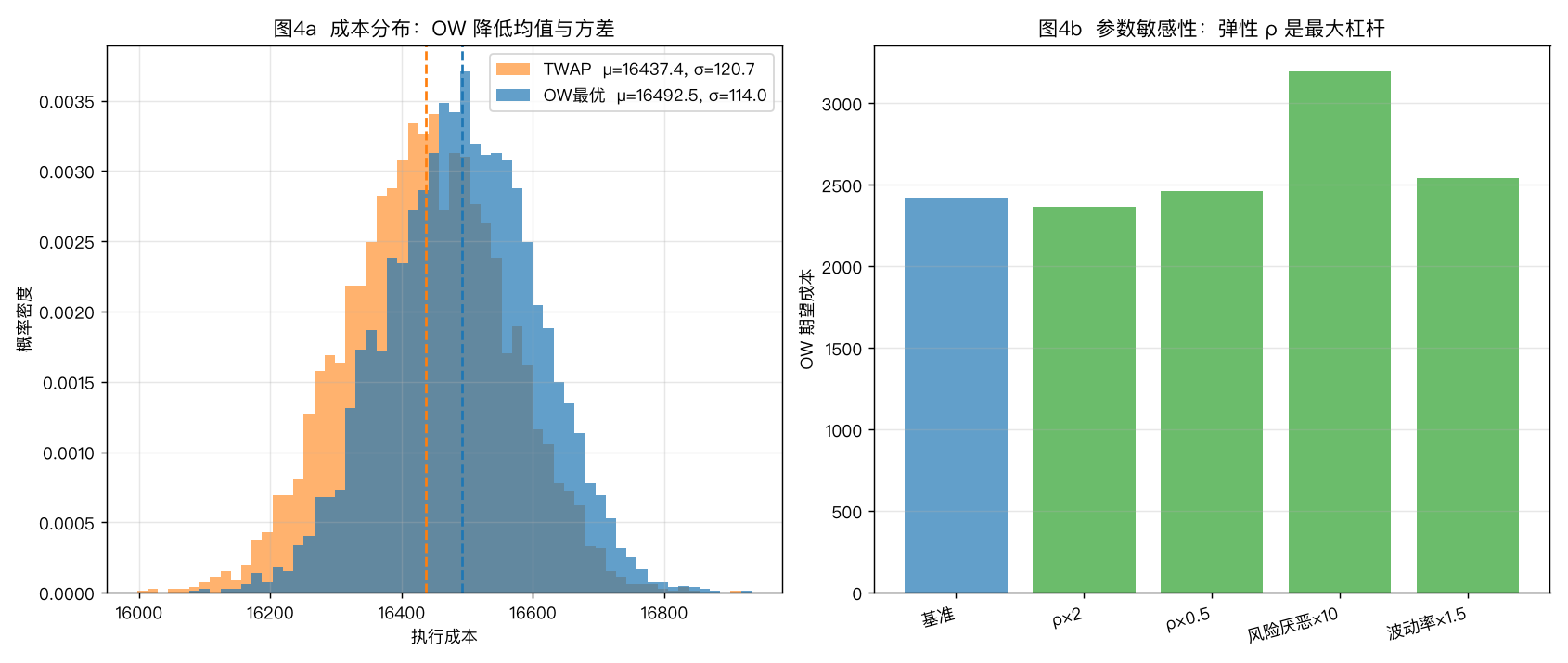 成本分布与对抗式检验