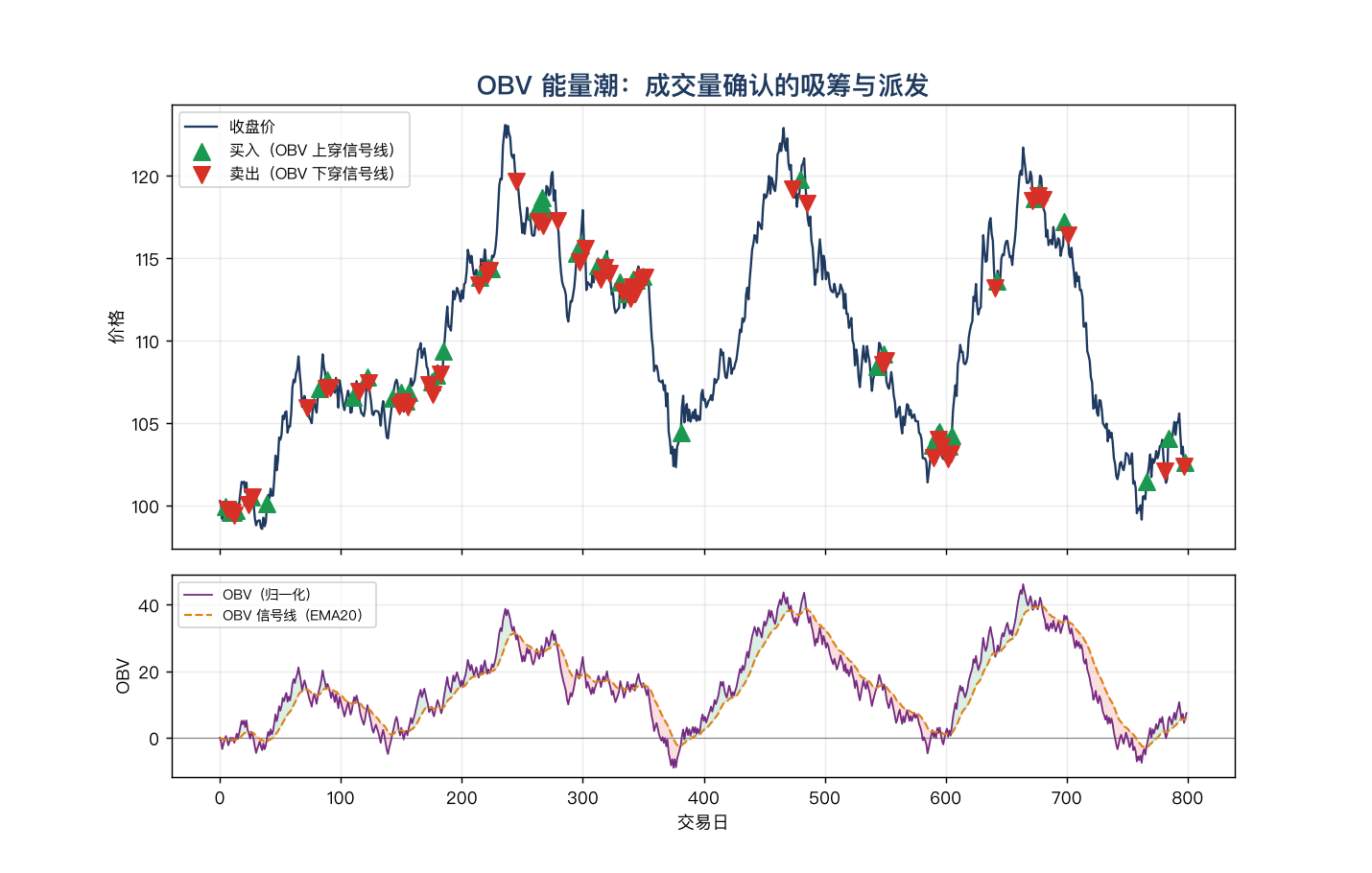 OBV 实战:OBV 上穿信号线做多、下穿信号线平仓