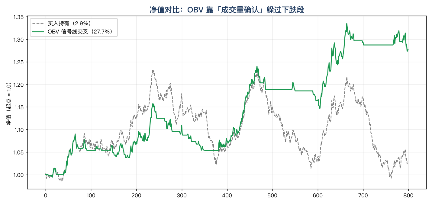 净值对比:OBV 靠「成交量确认」躲过下跌段