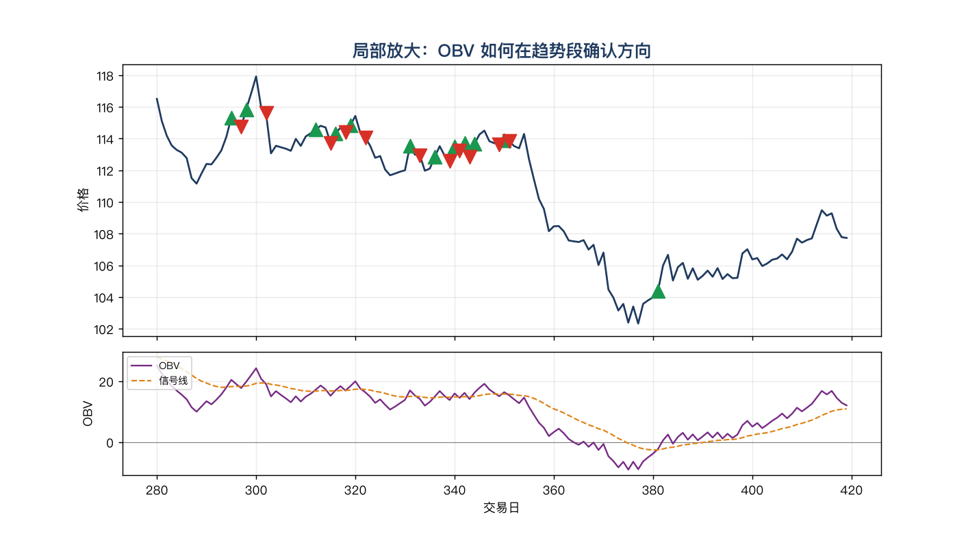 OBV 局部放大:趋势段里 OBV 如何确认方向