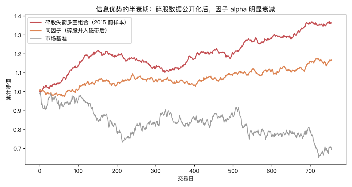 碎股因子 alpha 衰减