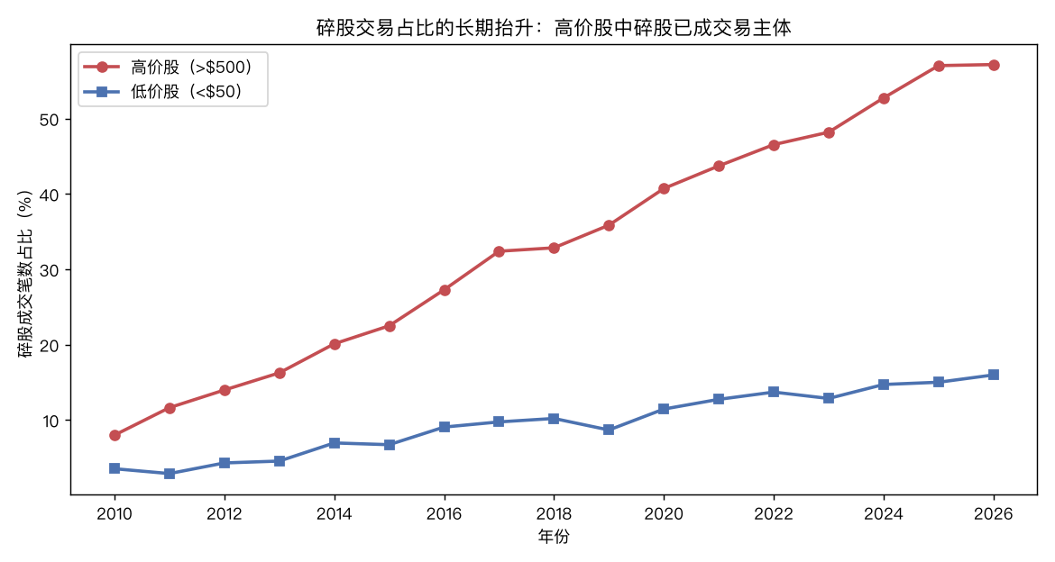 碎股占比长期抬升
