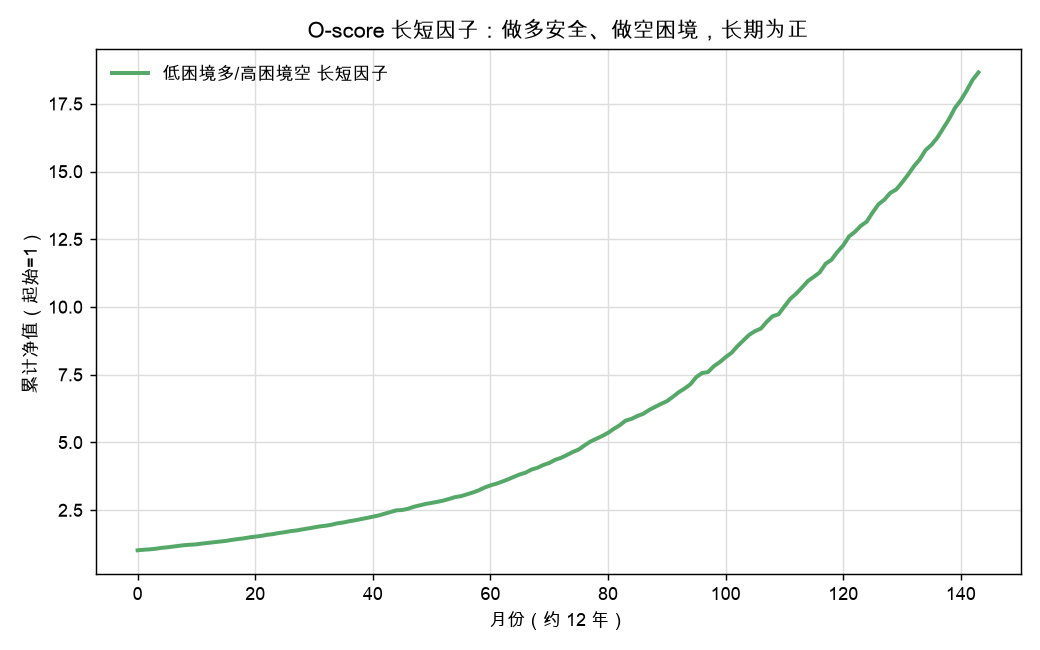 O-score 长短因子：做多安全、做空困境，长期为正