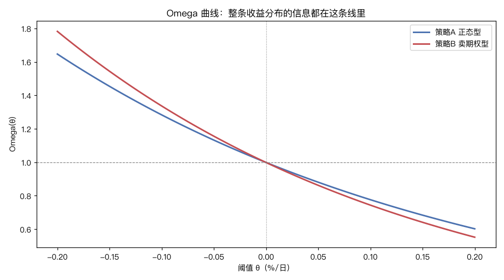 Omega 曲线对比