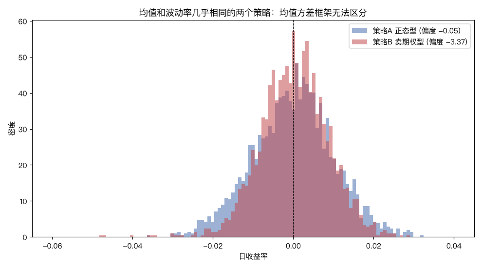 均值方差几乎相同的两个分布