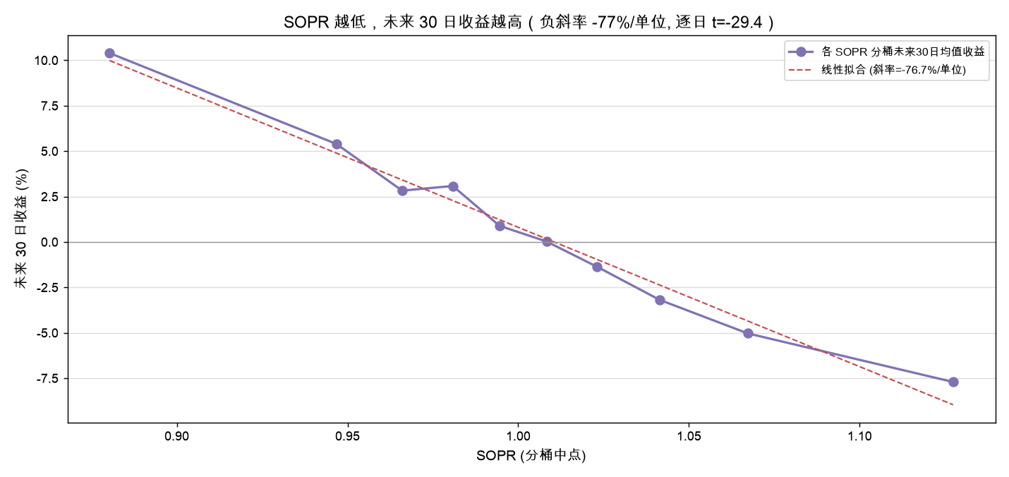 SOPR 越低，未来 30 日收益越高（负斜率，择时逻辑成立）