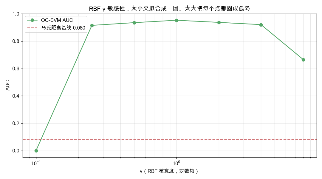 gamma 敏感性：太小欠拟合成一团、太大把每个点圈成孤岛