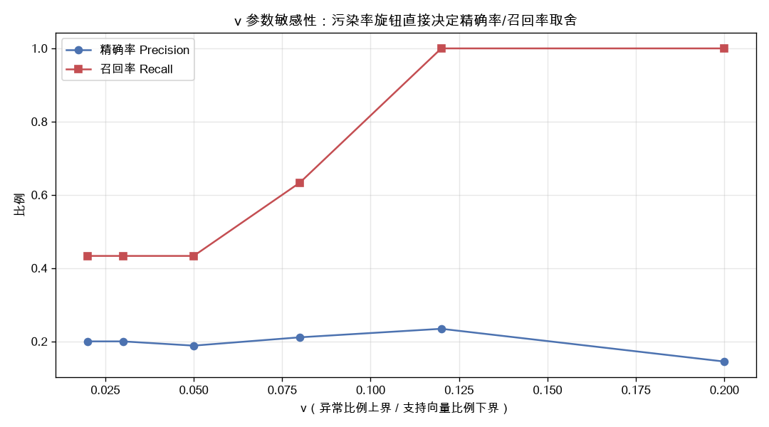 nu 参数敏感性：污染率旋钮决定精确率与召回率的取舍