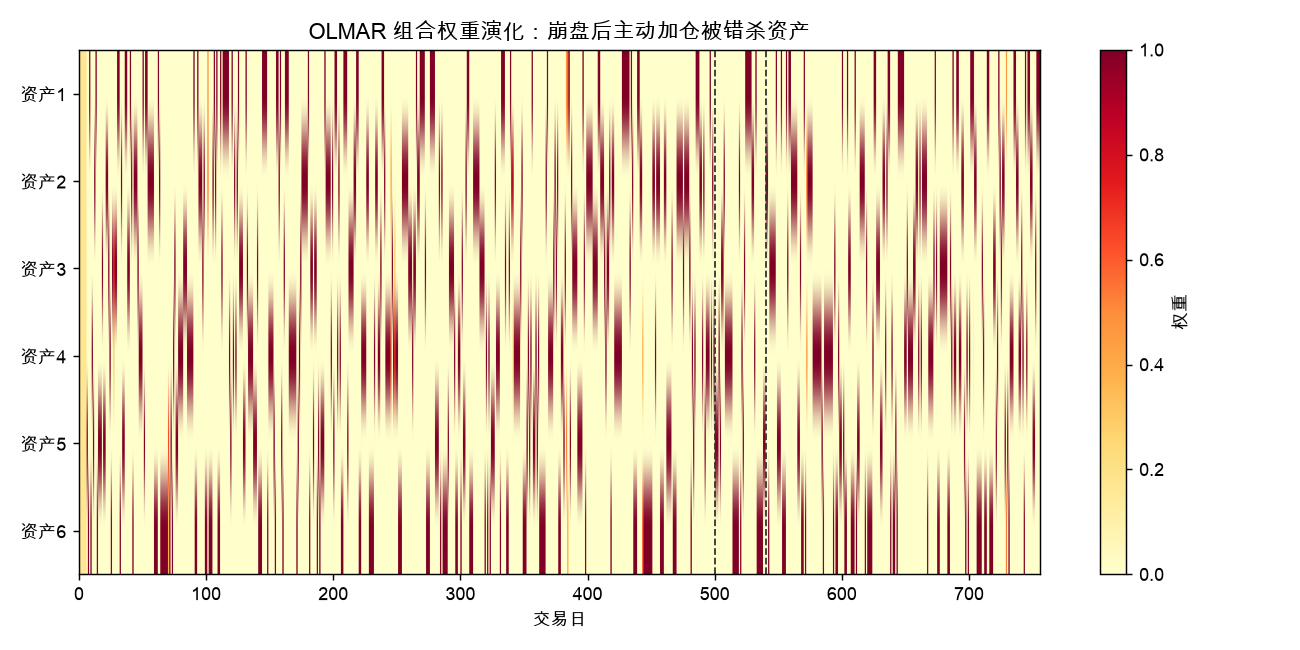 OLMAR 组合权重演化：崩盘后主动加仓被错杀资产