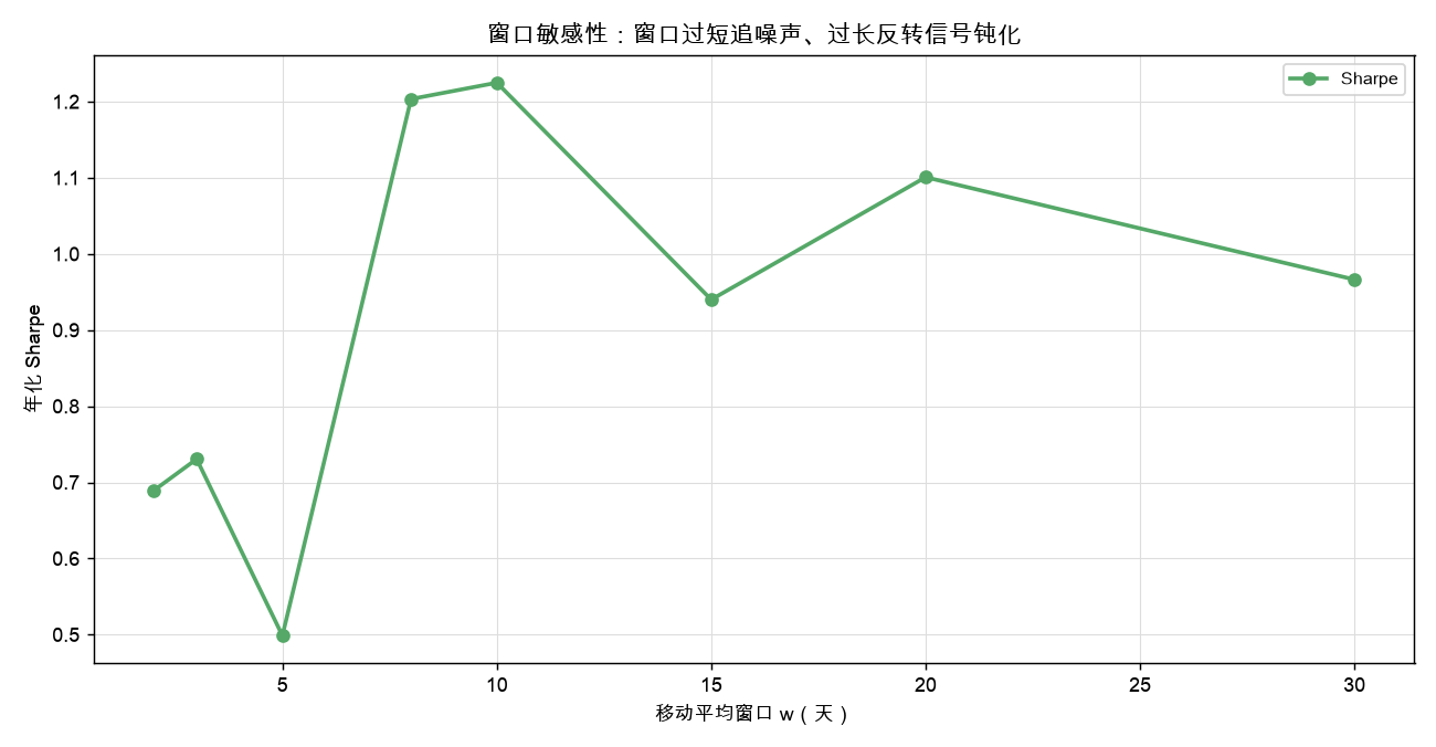 窗口敏感性：窗口过短追噪声、过长反转信号钝化