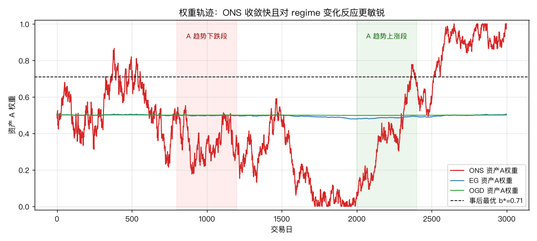 权重轨迹
