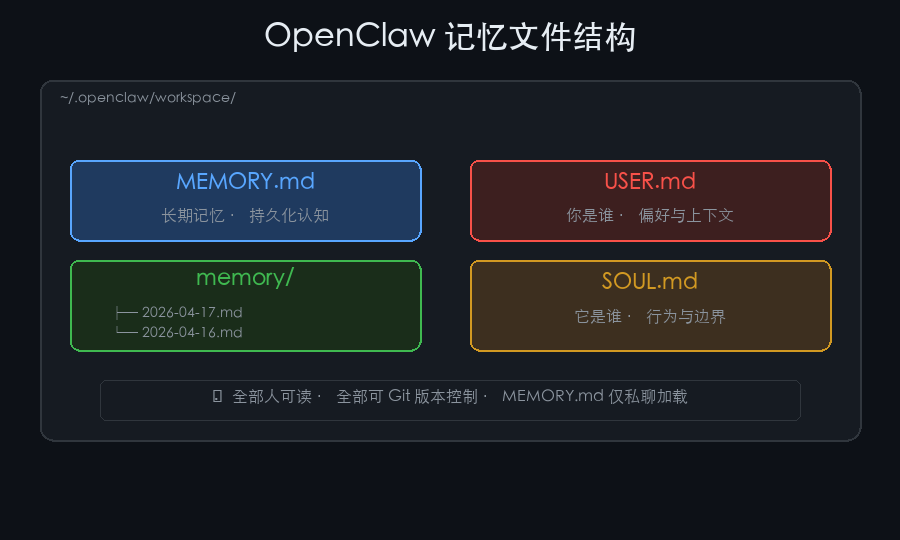OpenClaw 记忆文件结构