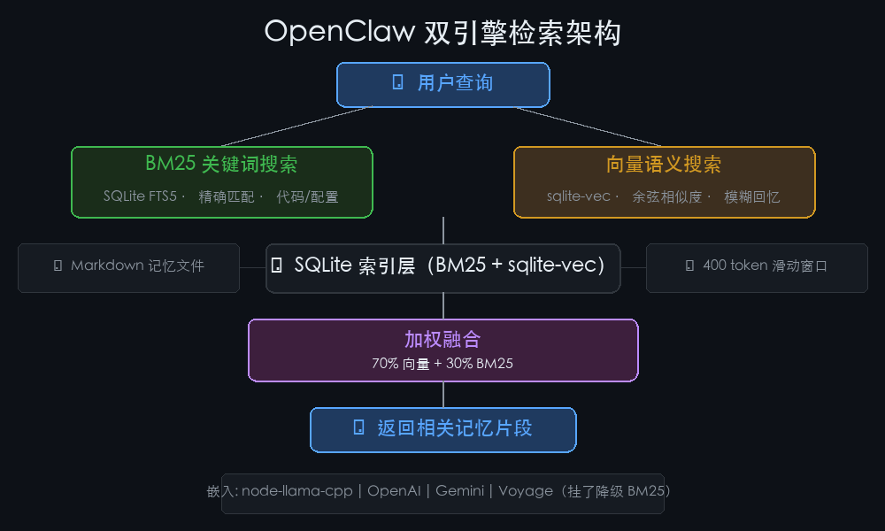 OpenClaw 双引擎检索架构