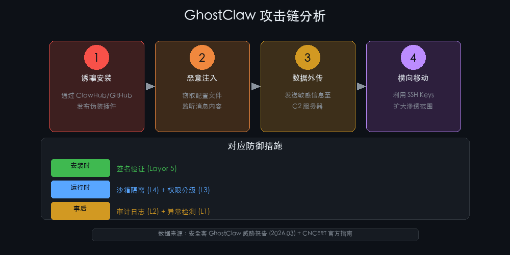 GhostClaw 攻击链分析