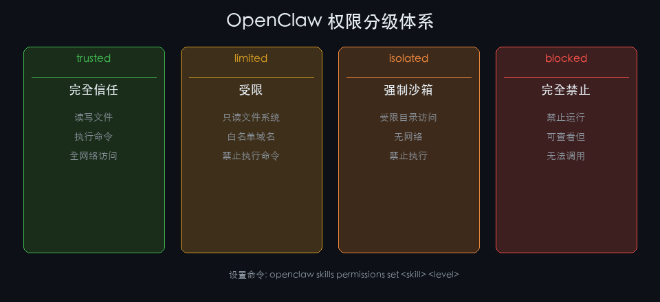 OpenClaw 权限分级体系