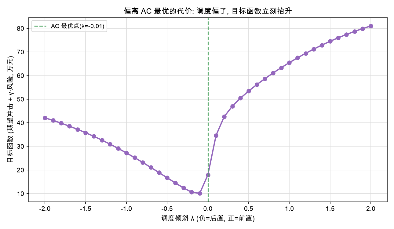偏离 AC 最优的代价：调度偏了，目标函数立刻抬升