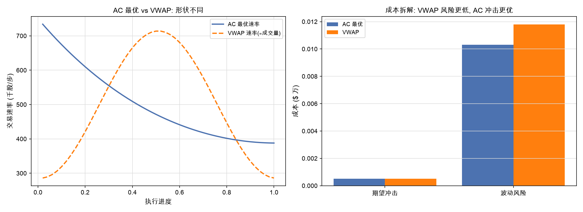 AC 最优 vs VWAP：速率形状不同，成本各有侧重