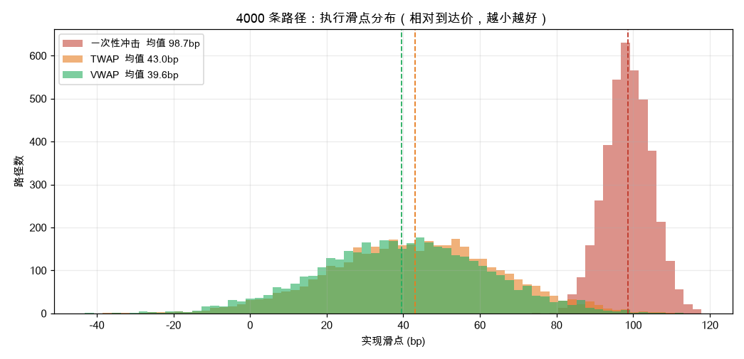 三种执行方式的滑点分布