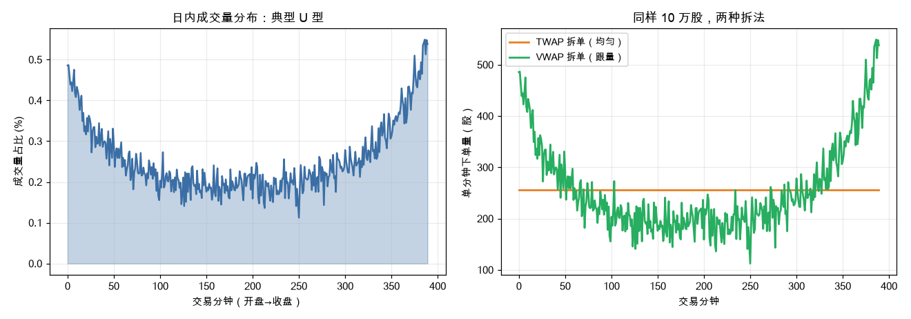 日内成交量 U 型曲线与 TWAP/VWAP 拆单对比