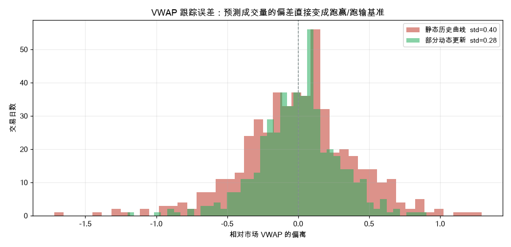 VWAP 跟踪误差分布
