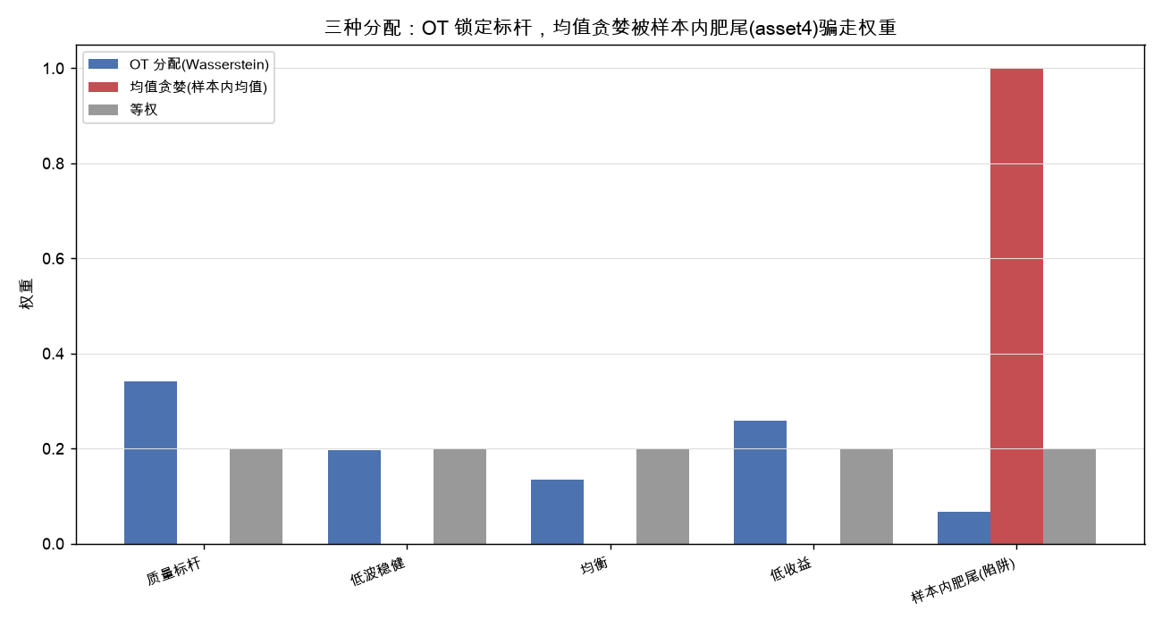 三种分配:OT 锁定标杆,均值贪婪被样本内肥尾(asset4)骗走权重