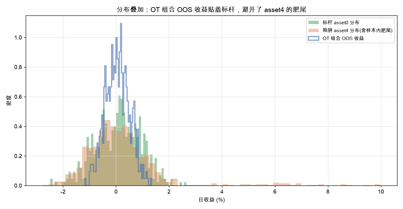 分布叠加:OT 组合 OOS 收益贴着标杆,避开了 asset4 的肥尾