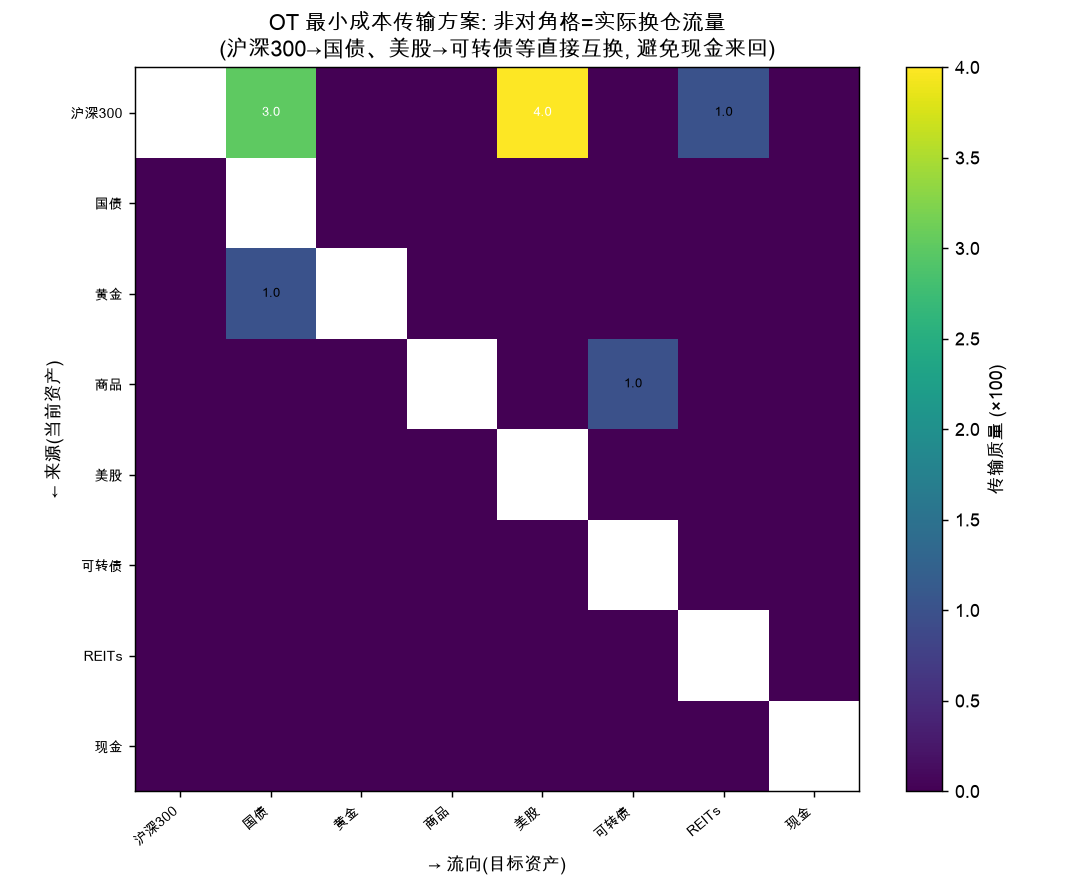 最优传输方案：非对角格=实际换仓流量