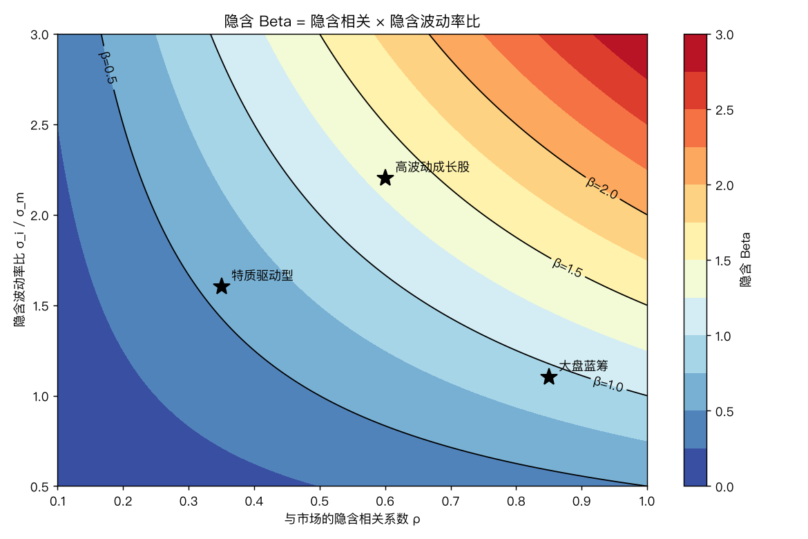 隐含 Beta 分解