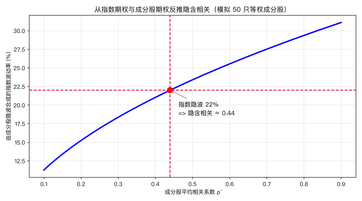 隐含相关的反推