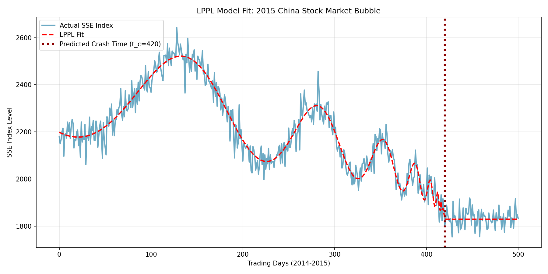 2015年牛市LPPL拟合