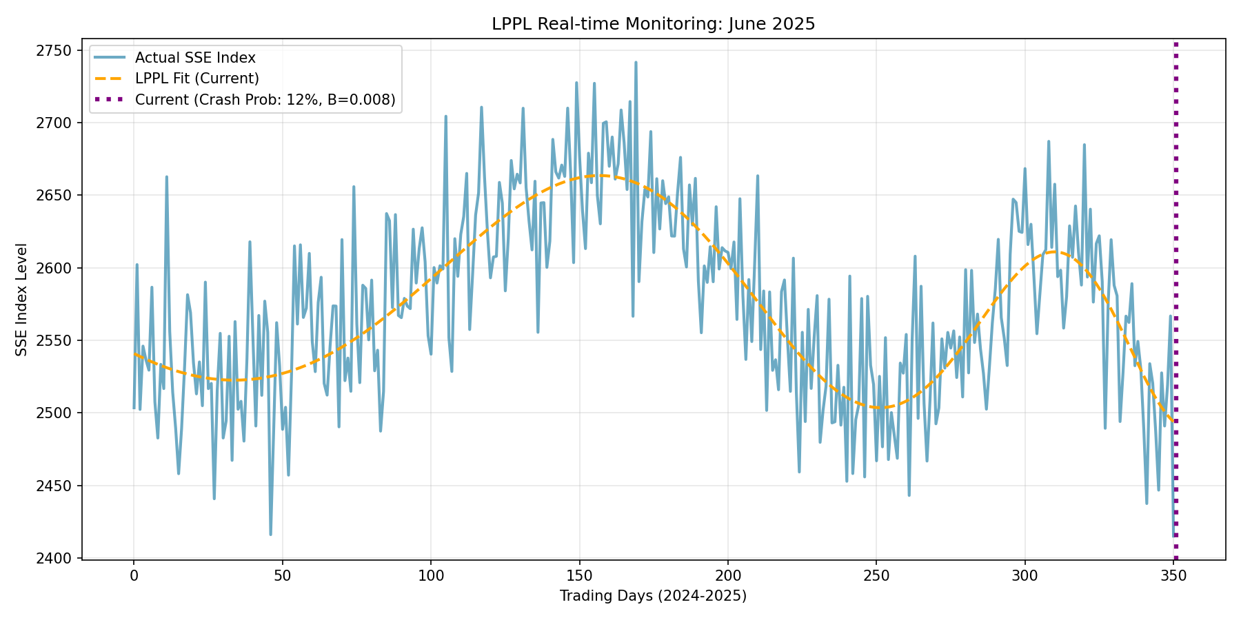 2025年LPPL实时监控