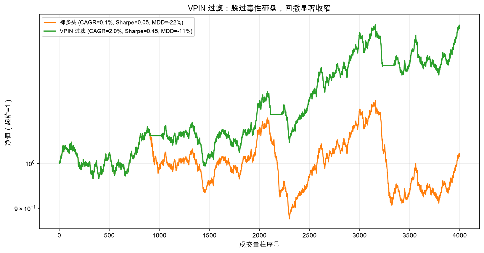 净值对比:VPIN 过滤躲过毒性砸盘