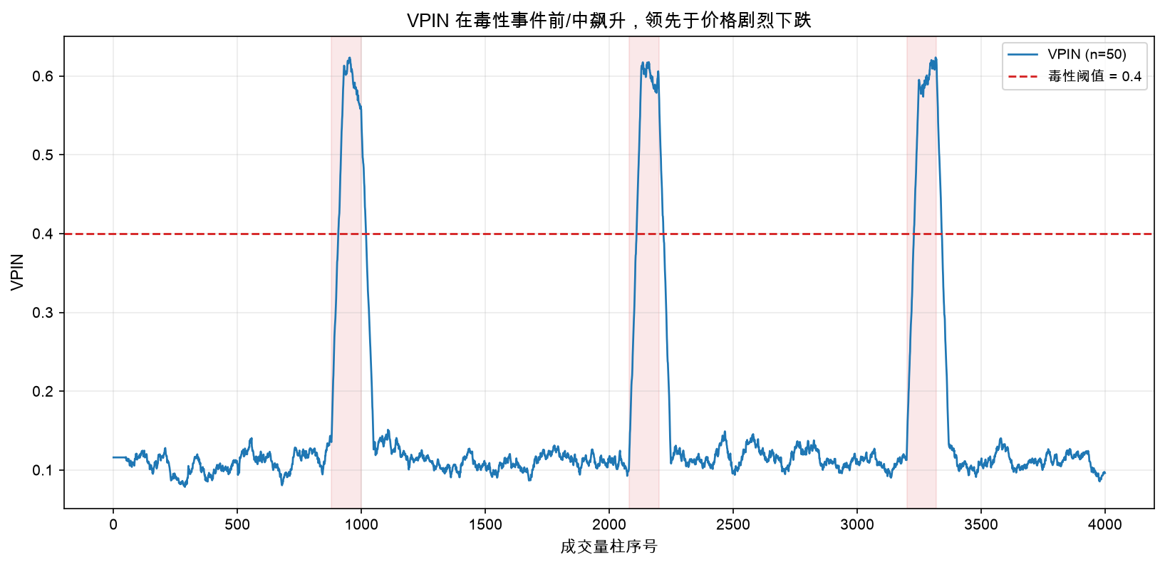 VPIN 时序:毒性事件前/中飙升