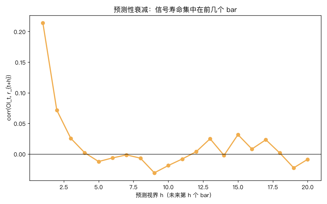 预测性衰减曲线