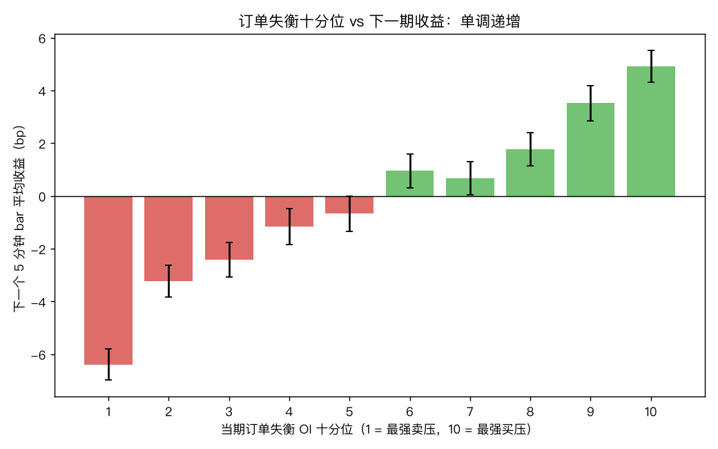 订单失衡十分位与下一期收益